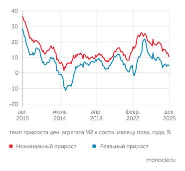 расчеты "Монокля" по данным Банка России и Росстата В декабре 2025 года рост денежной массы притормозил