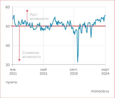 S&P Global Индекс деловой активности S&P Global PMI в марте 2024 года превысил рекорд марта 2011 года