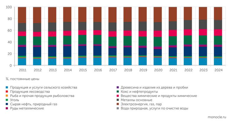 расчеты ИНП РАН Доли затрат первичных ресурсов в выпуске
