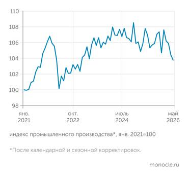 оценки В. Бессонова (Центр раз вития НИУ ВШЭ) по данным Росстата ПРОМЫШЛЕННОСТЬ В МАЕ 2026 ГОДА: СПАД УСИЛИВАЕТСЯ