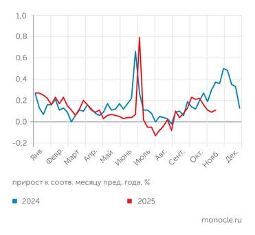 Росстат Осенняя волна инфляции в 2025 году оказалась существенно менее мощной, чем в 2024-м