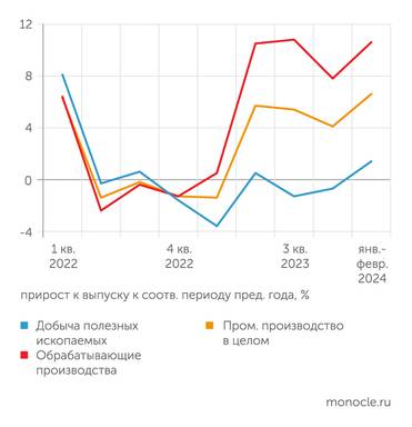 Минэкономразвития по данным Росстата Промышленность ускорила рост в начале 2024 года благодаря обрабатывающим производствам