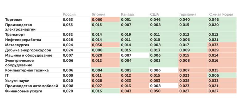 расчеты ИНП РАН Отношение суммарных затрат в экономике на продукцию представленных отраслей к полному выпуску (красный — значения больше,  чем в России, зеленый — меньше, чем в России)
