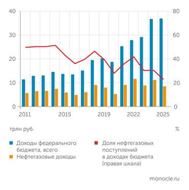Минфин России После 2014 года зависимость российского бюджета от нефти и газа неуклонно снижается