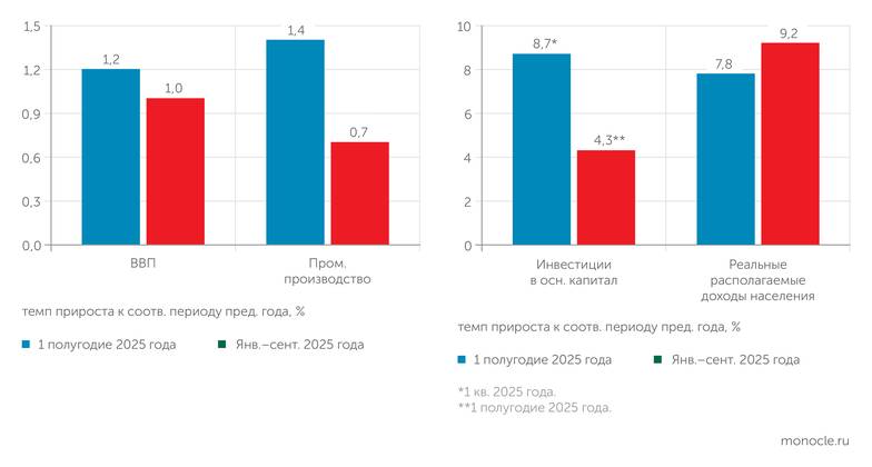 Росстат В течение 2025 года основные макропоказатели замедляли рост, кроме доходов населения