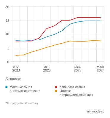 Банк России, расчеты «Монокля» Депозитные ставки стабилизировались на фоне неизменности ключевой ставки ЦБ и прекращения повышения инфляции