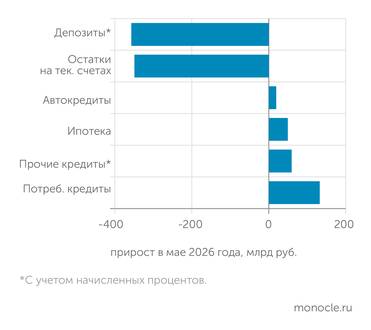 расчеты «Монокля» по данным Банка России МАЙ – МЕСЯЦ ТРАТ: ГРАЖДАНЕ ВЫВОДИЛИ ИЗ БАНКОВ СВОИ СБЕРЕЖЕНИЯ И АКТИВНО КРЕДИТОВАЛИСЬ