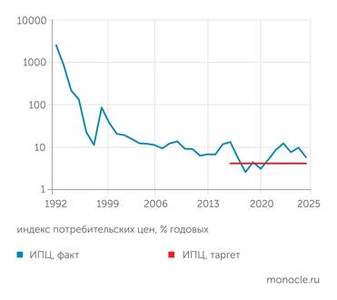 Росстат За постсоветский период инфляция в России снизилась на три порядка
