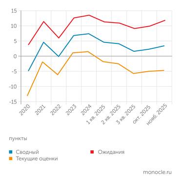 Банк России После достижения минимума в третьем квартале 2025 года индекс бизнес-климата начал расти под влиянием улучшения как текущих оценок, так и ожиданий