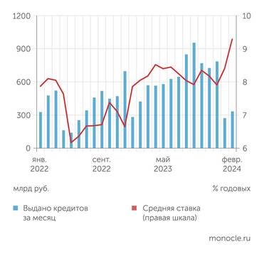 Банк России Ипотечное кредитование в январе-феврале 2024 года начало отставать от прошлогоднего графика на фоне резкого подъема ставки