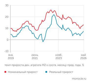 расчеты «Монокля» по данным Банка России и Росстата НАЧИНАЯ С ФЕВРАЛЯ 2026 ГОДА ДЕНЕЖНАЯ МАССА ПОСЛЕДОВАТЕЛЬНО УСКОРЯЕТ РОСТ