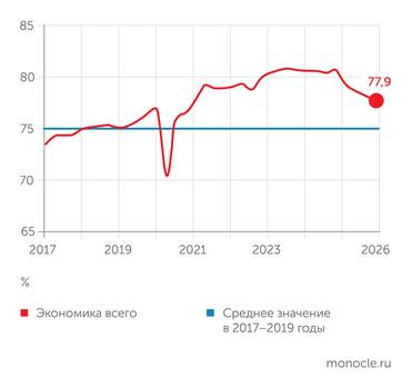 мониторинг предприятий, Банк России Уровень использования производственных мощностей  в целом по экономике