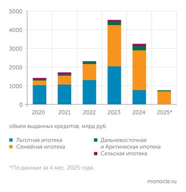 расчеты «Монокля»  по данным Минфина 2023 И 2024 ГОДЫ СТАЛИ ПИКОМ ЛЬГОТНЫХ ПРОГРАММ: ПО НИМ БРАЛИ ИПОТЕКИ НА ТРИЛЛИОНЫ РУБЛЕЙ