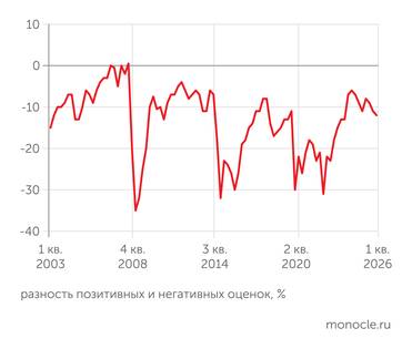 Росстат Индекс потребительской уверенности снижается третий квартал подряд