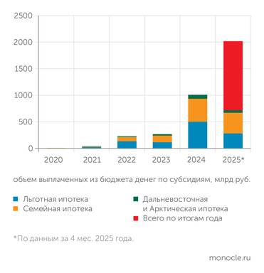 расчеты «Монокля»  по данным Минфина В РАЗЫ ВЫРОСЛИ И РАСХОДЫ БЮДЖЕТА НА СУБСИДИИ БАНКАМ ПО ЭТИМ ПРОГРАММАМ