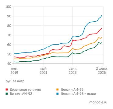 Росстат В январе 2026 года особенно сильно подорожали высокооктановый бензин и дизельное топливо