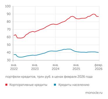 расчеты "Монокля" по данным Банка России и Росстата В конце 2025 года началась новая волна охлаждения кредитного рынка