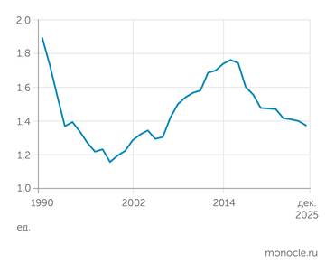 Росстат После достижения локального максимума в 2015 году суммарный коэффициент рождаемости в России неуклонно снижается