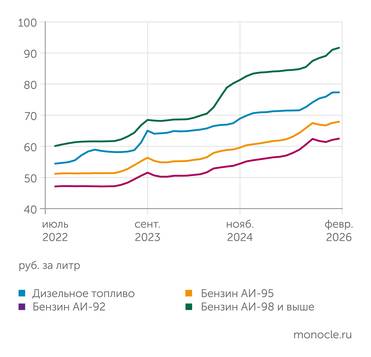 Росстат В начале 2026 года рост цен на моторное топливо был умеренным