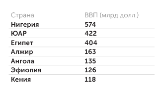 прогноз МВФ, доклады конференции «Африканский путь» Топ-7 экономик стран Африки в 2023 году