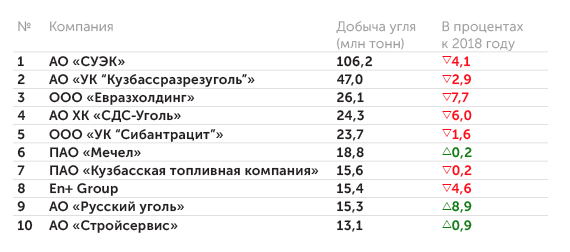 ИПЕМ по данным ЦДУ ТЭК и отчетности компаний Десять крупнейших угольных компаний России в 2019 г.