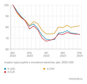 расчеты «Монокля» по данным Банка России В последние пять месяцев реальный курс рубля в первом приближении стабилен