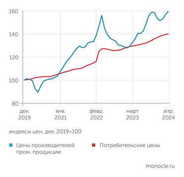 расчеты «Монокля» по данным Росстата Цены производителей промышленной продукции все сильнее отрываются от потребительских цен