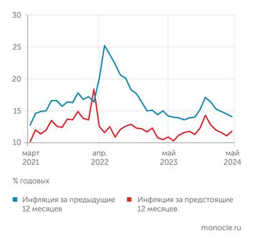 Банк России В мае 2024 года оценка фактической инфляции снизилась, а ожидаемой - возросла