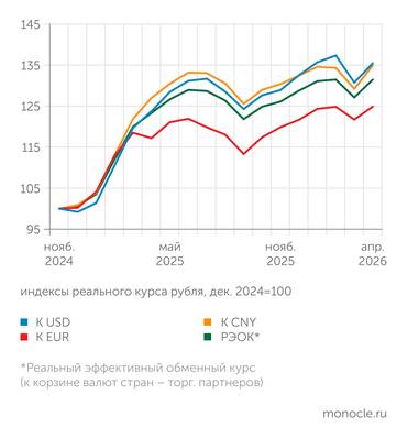 расчеты «Монокля» по данным Банка России ПОСЛЕ МАРТОВСКОЙ КОРРЕКЦИИ В АПРЕЛЕ 2026 ГОДА РУБЛЬ СНОВА НАЧАЛ УКРЕПЛЯТЬСЯ