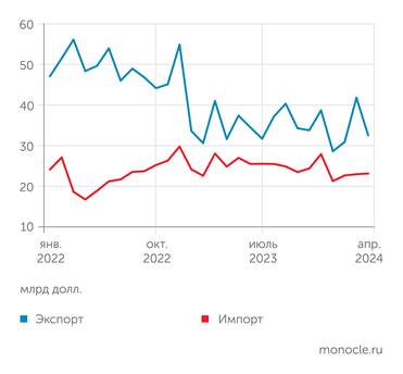 Банк России Экспорт в 2024 году волатилен, но стабилен. Импорт плавно снижается