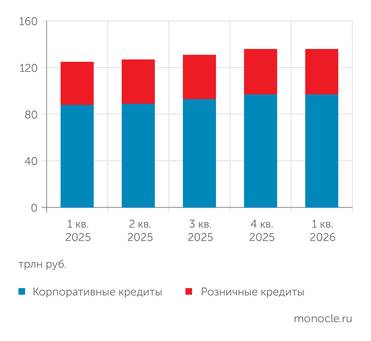 Банк России В ПЕРВОМ КВАРТАЛЕ 2026 ГОДА РОСТ СОВОКУПНОГО КРЕДИТНОГО ПОРТФЕЛЯ БАНКОВ ОСТАНОВИЛСЯ