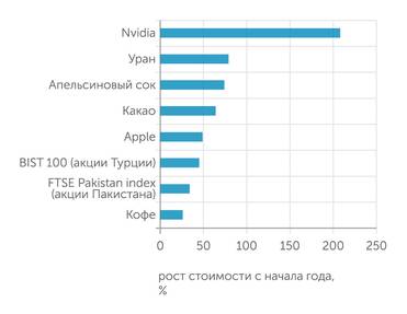 investing.com, расчеты «Монокля» Товары бурно росли в 2023 году, но акции NVIDIA всех обошли