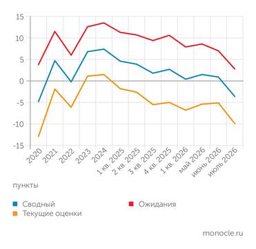Банк России В ИЮЛЕ 2026 ГОДА ИНДЕКС БИЗНЕС-КЛИМАТА РЕЗКО СНИЗИЛСЯ ПОД ВЛИЯНИЕМ УХУДШЕНИЯ И ТЕКУЩИХ ОЦЕНОК, И ОЖИДАНИЙ