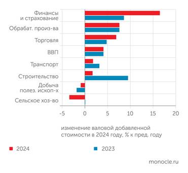 Росстат Строительство, транспорт и сельское хозяйство сработали в 2024 году хуже, чем в 2023-м. Финансовый сектор и торговля - лучше
