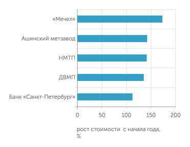 investing.com, расчеты «Монокля» Российские акции - лидеры роста: не только третий эшелон