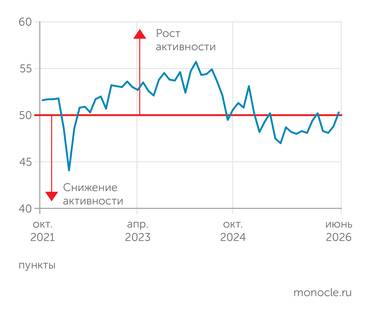 S&P Global ИНДЕКС ДЕЛОВОЙ АК ТИВНОСТИ S&P GLOBAL PMI В ИЮНЕ 2026 ГОДА ВЕРНУЛСЯ В ЗОНУ СИЛЬНОЙ КОНЪЮКТУРЫ
