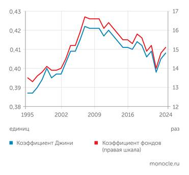 Росстат В 2024 году второй год подряд выросло неравенство по доходам