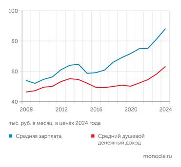 расчеты "Монокля" по данным Росстата В 2024 году продолжился быстрый рост реальных доходов. Локомотив роста - трудовые доходы