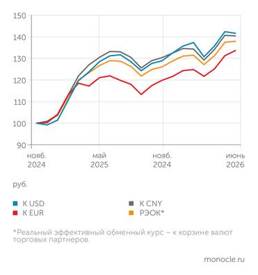 расчеты «Монокля» по данным Банка России В ИЮНЕ 2026 ГОДА УКРЕПЛЕНИЕ РУБЛЯ ПРИОСТАНОВИЛОСЬ