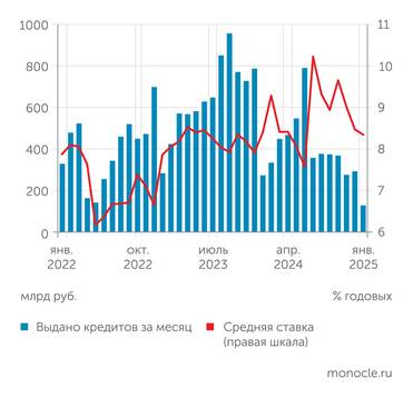 Банк России Сворачивание льготной ипотеки привело к резкому сокращению выдач новых кредитов