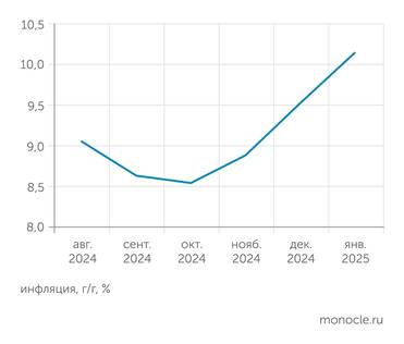 ЦБ Инфляция в годовом выражении в январе ускорилась