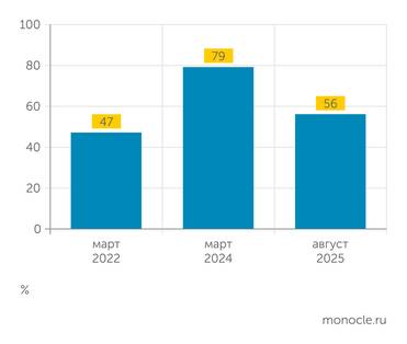 опросы С. Цухло (ИЭП, ИНП РАН) Удовлетворенность промышленников текущим объемом инвестиций снижается