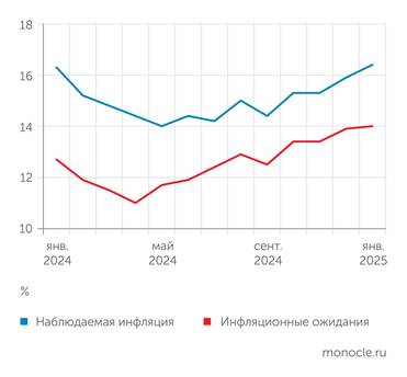 Инфом Инфляционные ожидания также выросли