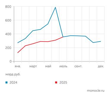 Банк России В июле 2025 года выдачи новых ипотечных кредитов вернулись в точности к прошлогоднему графику