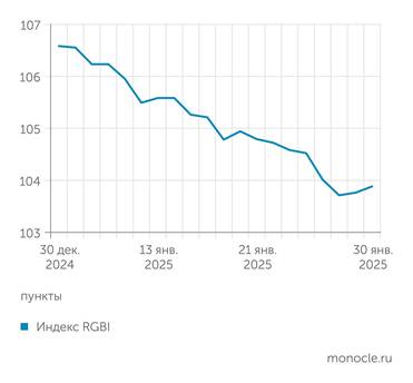 Мосбиржа Индекс гособлигаций RGBI снижается