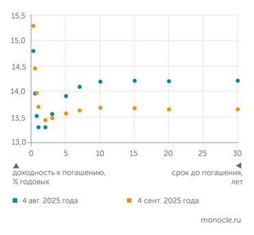 Банк России по данным  АО «Московская биржа» За последний месяц произошло резкое охлаждение рынка ОФЗ на сроках от пяти лет