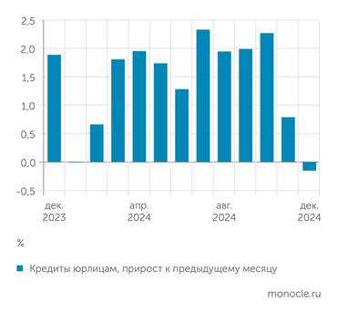 ЦБ Ставка наконец-то сказалась на кредитовании бизнеса