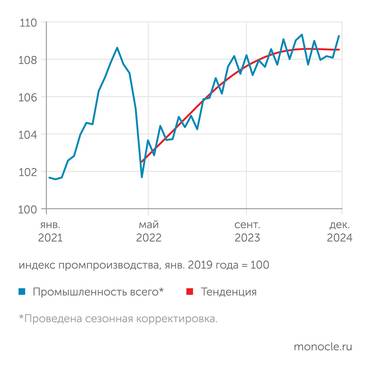 оценки института "Центр развития" НИУ ВШЭ Российская промышленность пока удерживается от спада