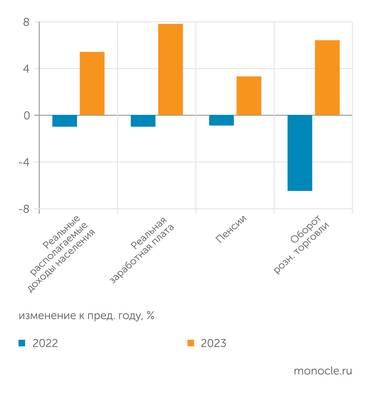 Росстат В 2023 году произошел заметный рост доходов и потребления населения