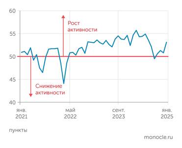 S&P Global Индекс менеджеров по закупкам PMI для обрабатывающих отраслей с октября 2024 года демонстрирует растущий тренд